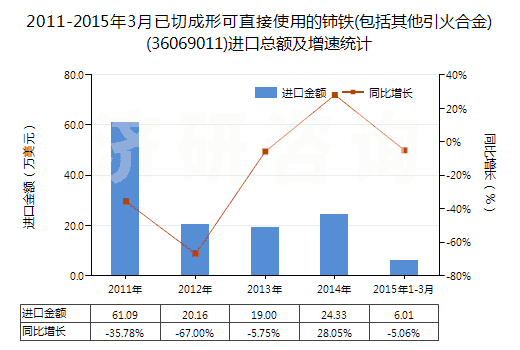 2011-2015年3月已切成形可直接使用的鈰鐵(包括其他引火合金)(36069011)進(jìn)口總額及增速統(tǒng)計(jì)
